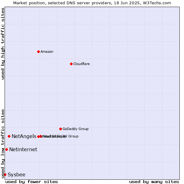 Market position of NetAngels vs. Netinternet vs. Sysbee