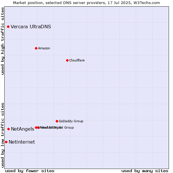 Market position of NetAngels vs. Vercara UltraDNS vs. Netinternet
