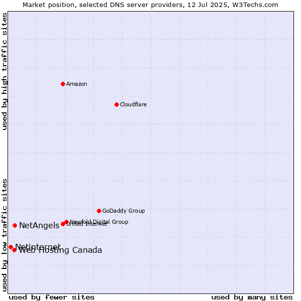 Market position of NetAngels vs. Web Hosting Canada vs. Netinternet