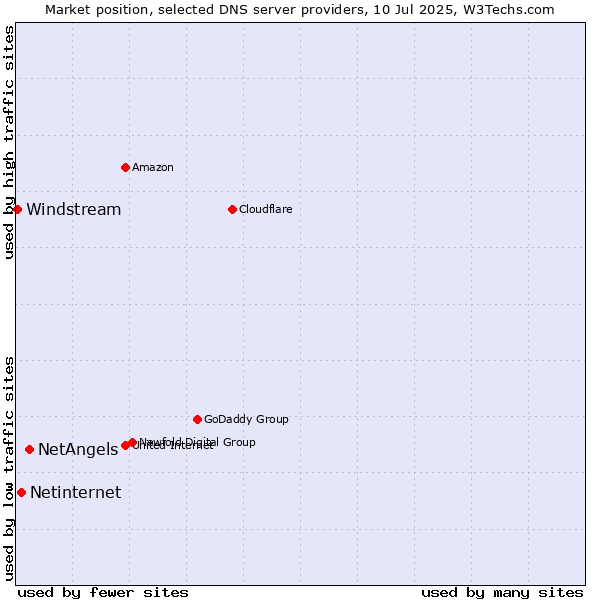 Market position of NetAngels vs. Netinternet vs. Windstream
