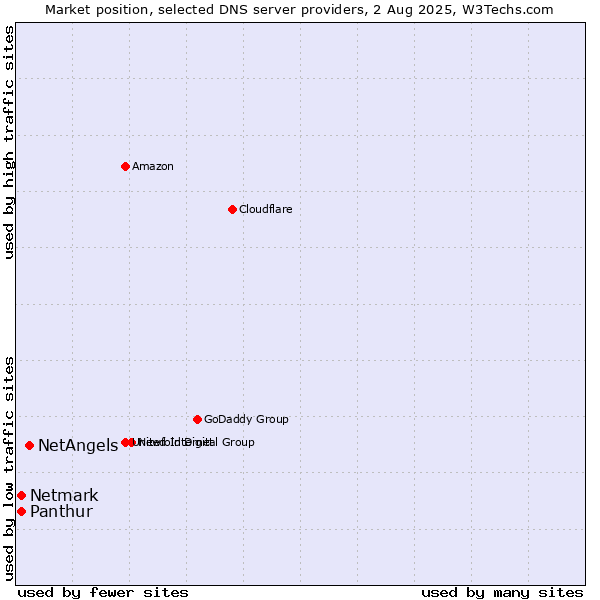 Market position of NetAngels vs. Panthur vs. Netmark