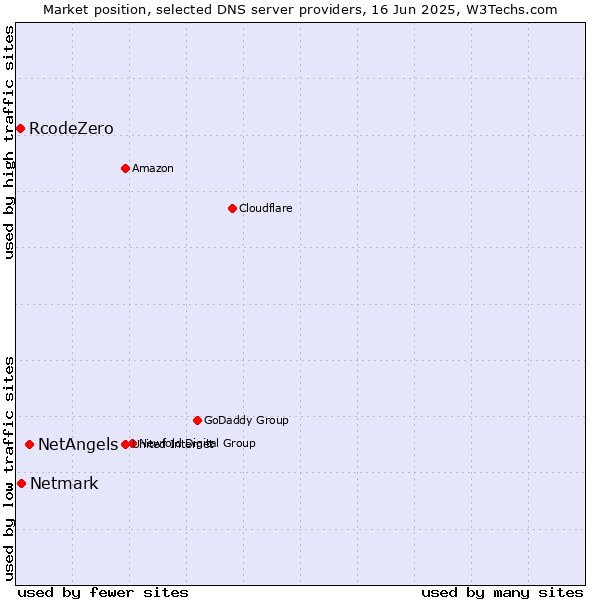 Market position of NetAngels vs. Netmark vs. RcodeZero