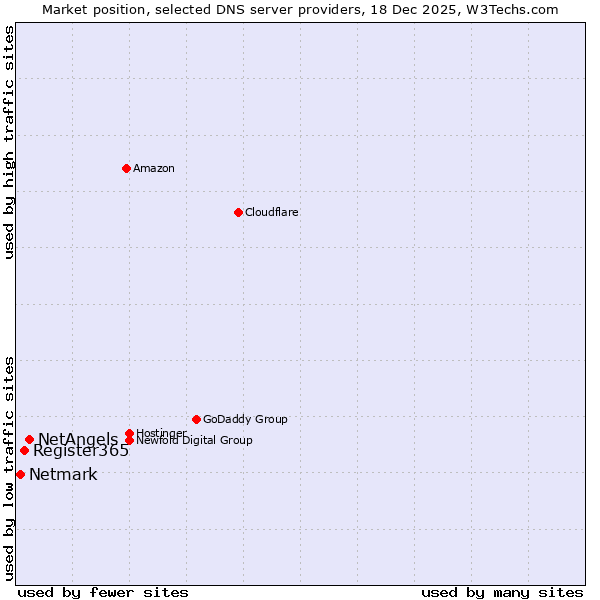 Market position of NetAngels vs. Register365 vs. Netmark