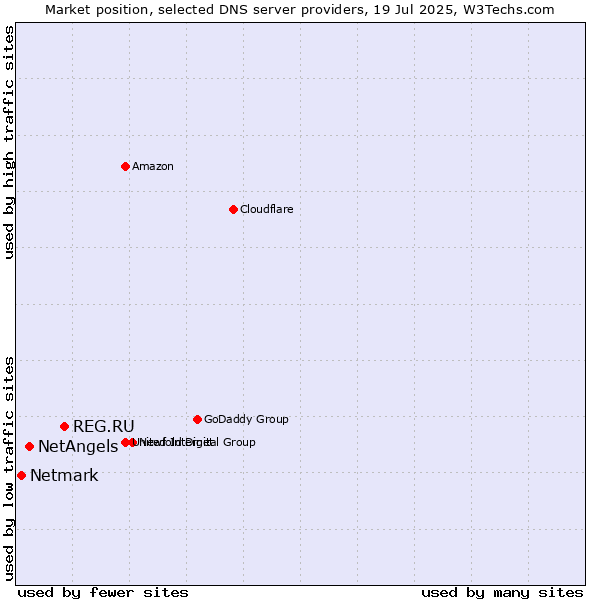 Market position of REG.RU vs. NetAngels vs. Netmark