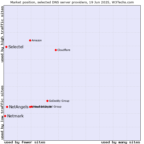 Market position of NetAngels vs. Selectel vs. Netmark