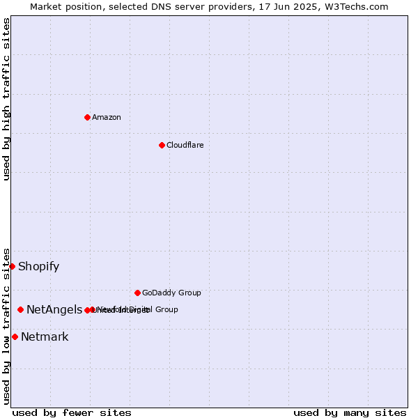 Market position of NetAngels vs. Netmark vs. Shopify