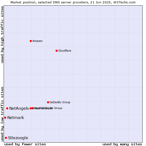 Market position of NetAngels vs. Sitezoogle vs. Netmark