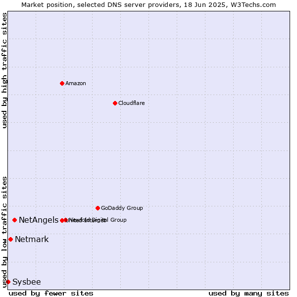 Market position of NetAngels vs. Netmark vs. Sysbee