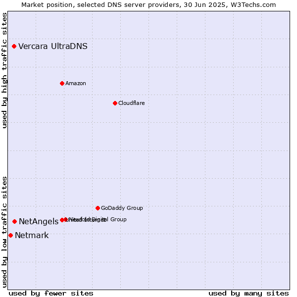 Market position of NetAngels vs. Vercara UltraDNS vs. Netmark