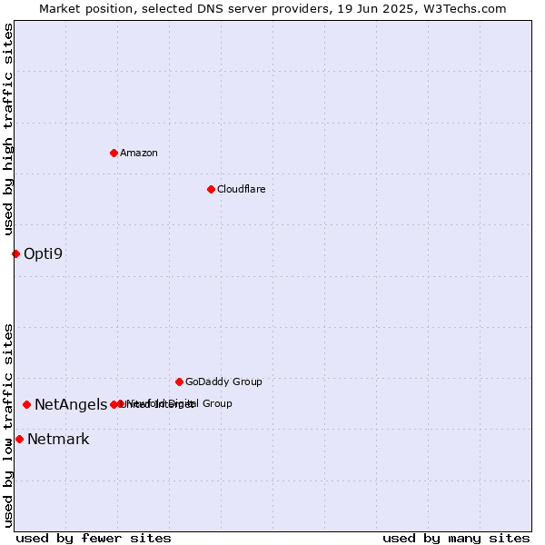 Market position of NetAngels vs. Netmark vs. Opti9