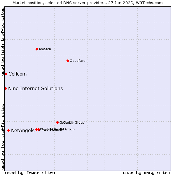 Market position of NetAngels vs. Cellcom vs. Nine Internet Solutions