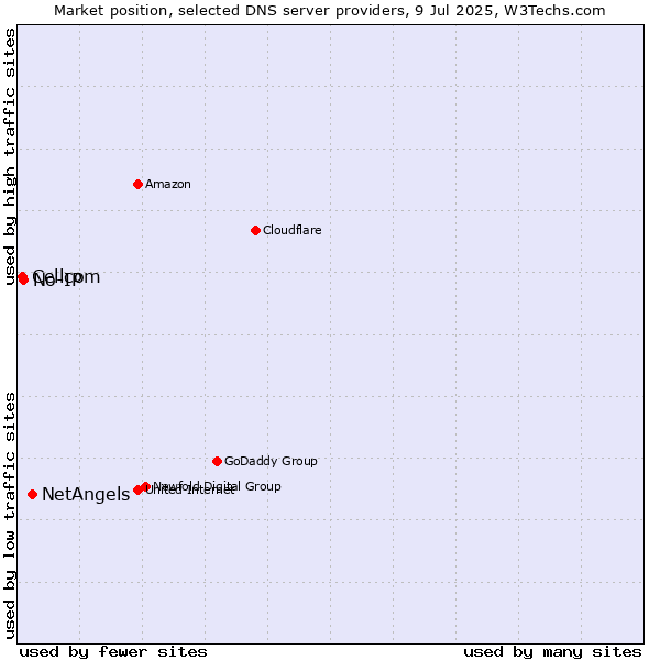 Market position of NetAngels vs. No-IP vs. Cellcom