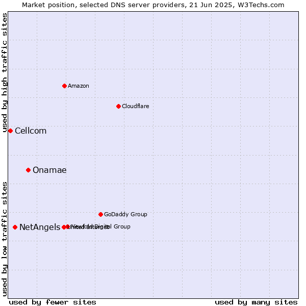 Market position of Onamae vs. NetAngels vs. Cellcom
