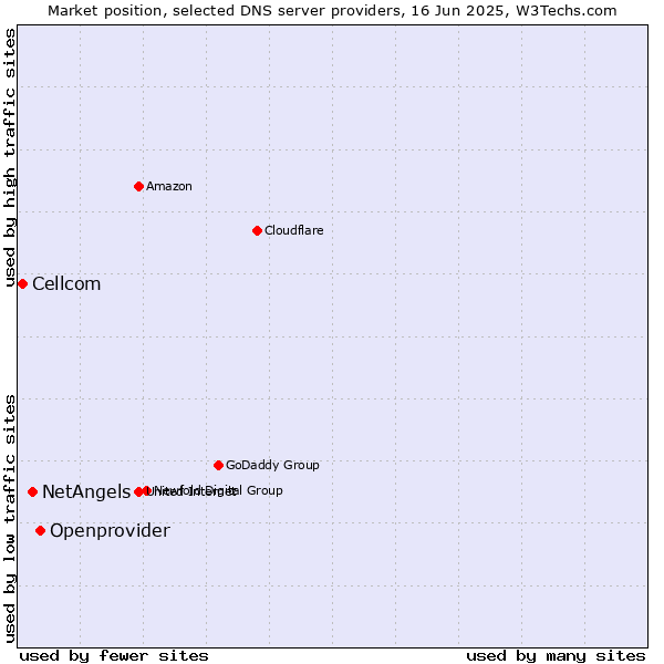 Market position of Openprovider vs. NetAngels vs. Cellcom