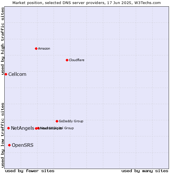 Market position of OpenSRS vs. NetAngels vs. Cellcom
