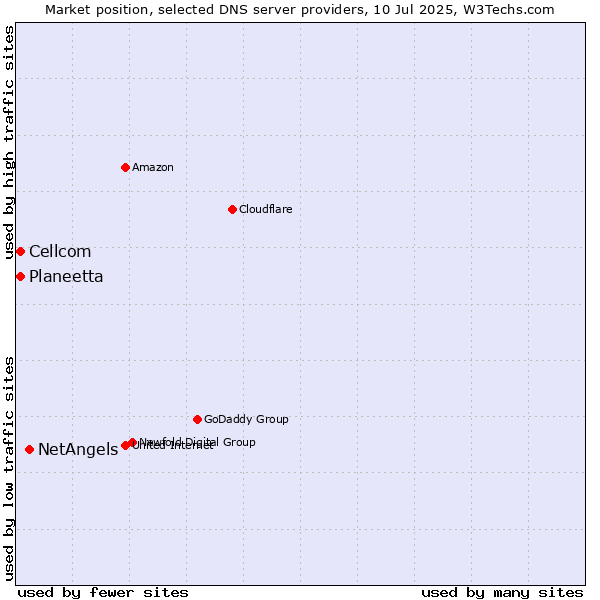 Market position of NetAngels vs. Planeetta vs. Cellcom