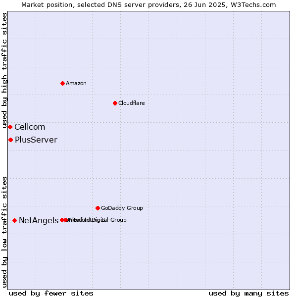 Market position of NetAngels vs. PlusServer vs. Cellcom