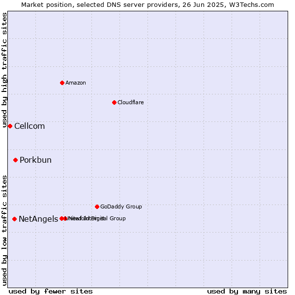 Market position of Porkbun vs. NetAngels vs. Cellcom