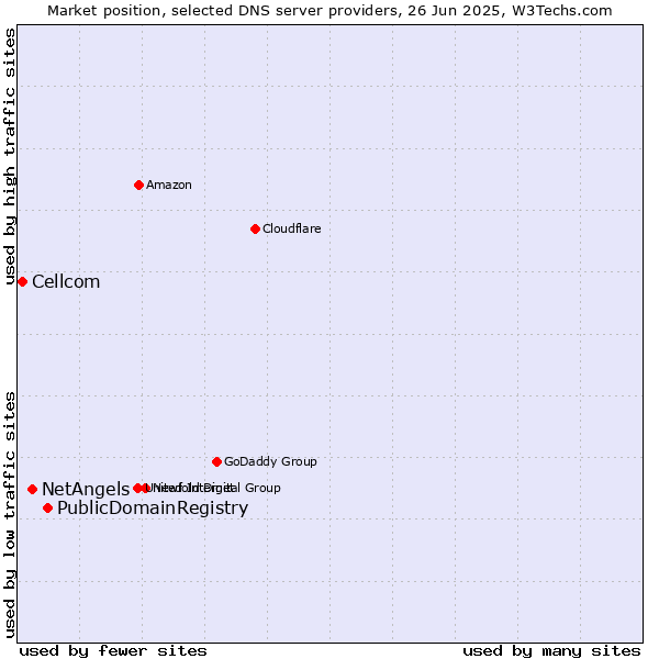 Market position of PublicDomainRegistry vs. NetAngels vs. Cellcom