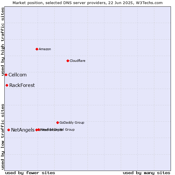 Market position of NetAngels vs. RackForest vs. Cellcom