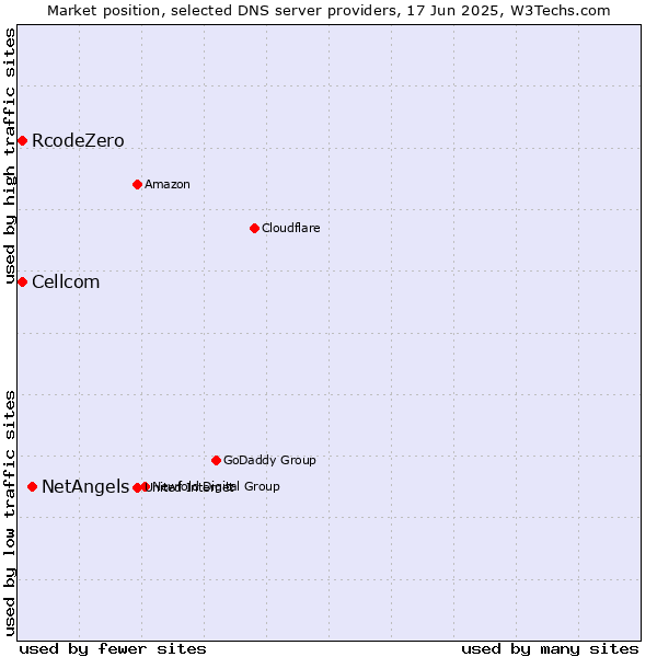 Market position of NetAngels vs. Cellcom vs. RcodeZero