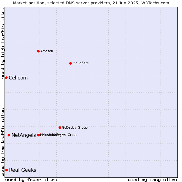 Market position of NetAngels vs. Real Geeks vs. Cellcom