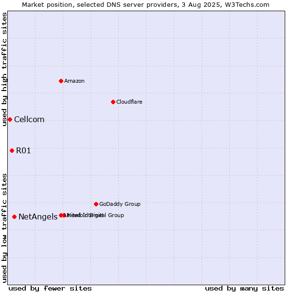 Market position of NetAngels vs. R01 vs. Cellcom