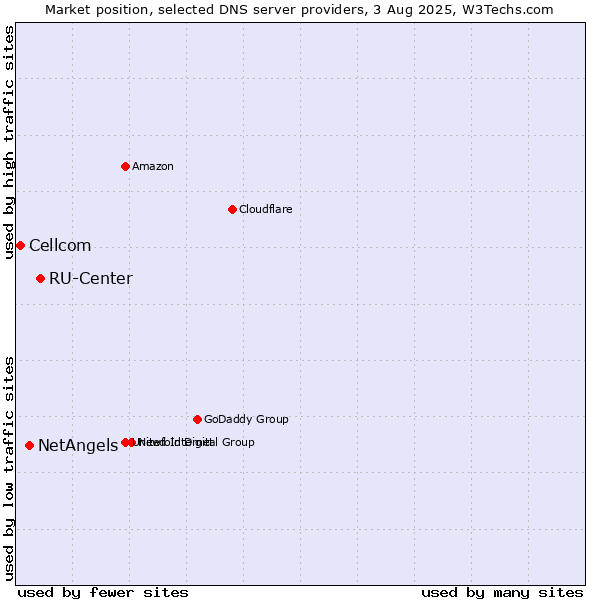 Market position of RU-Center vs. NetAngels vs. Cellcom