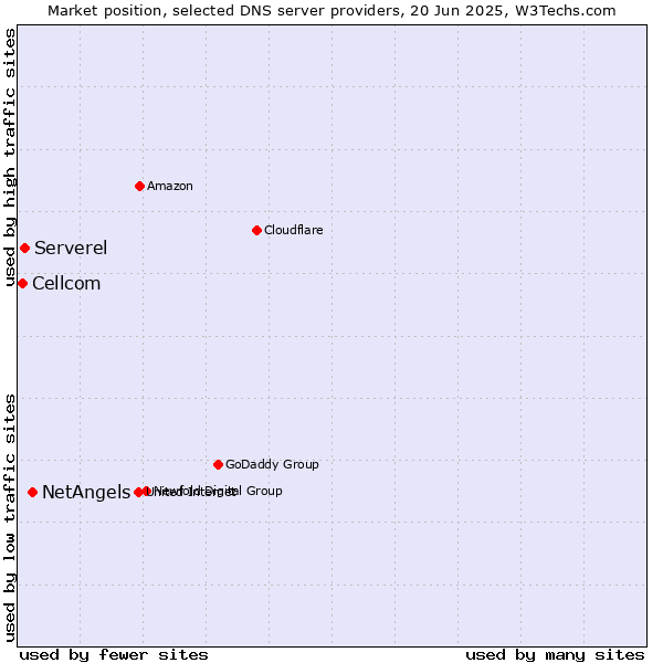 Market position of NetAngels vs. Serverel vs. Cellcom
