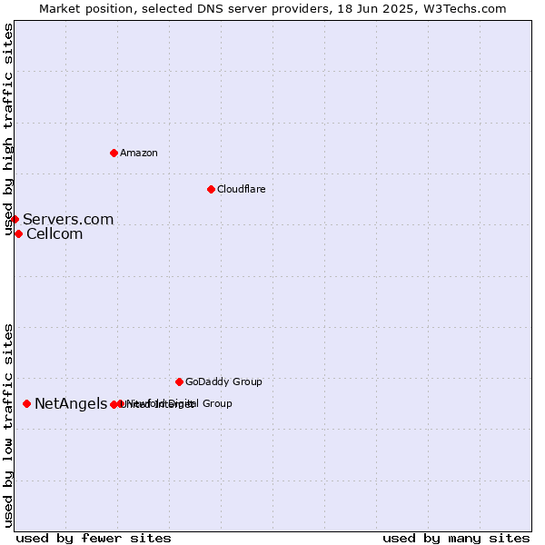 Market position of NetAngels vs. Cellcom vs. Servers.com