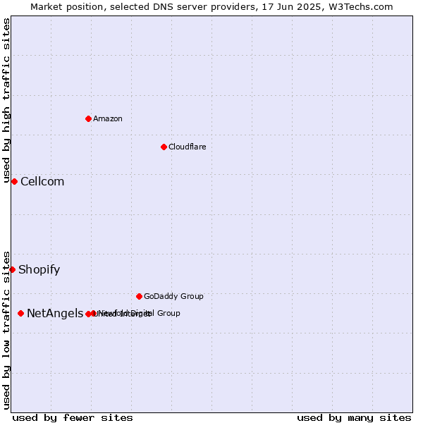 Market position of NetAngels vs. Cellcom vs. Shopify