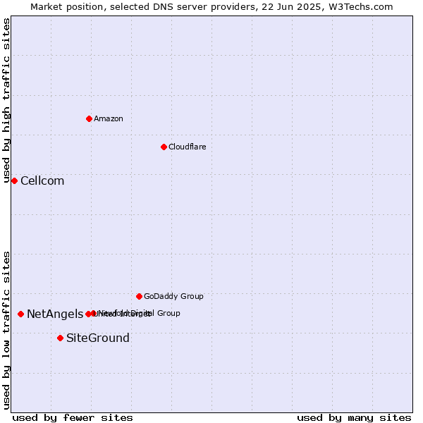 Market position of SiteGround vs. NetAngels vs. Cellcom