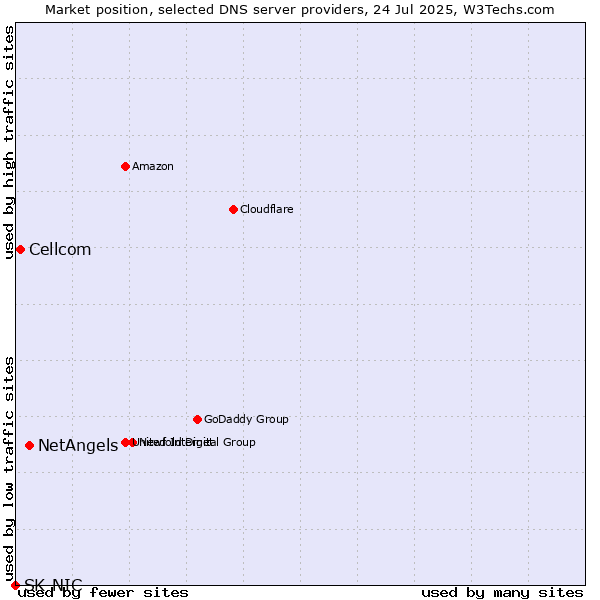 Market position of NetAngels vs. Cellcom vs. SK-NIC