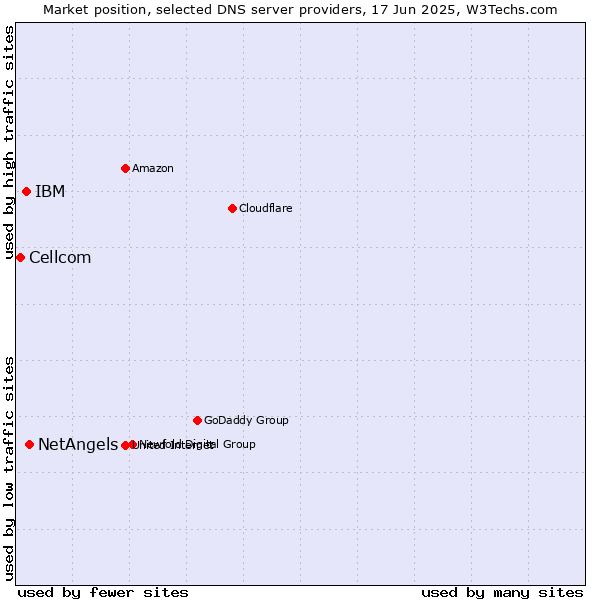 Market position of NetAngels vs. IBM vs. Cellcom