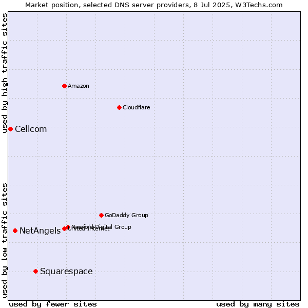 Market position of Squarespace vs. NetAngels vs. Cellcom