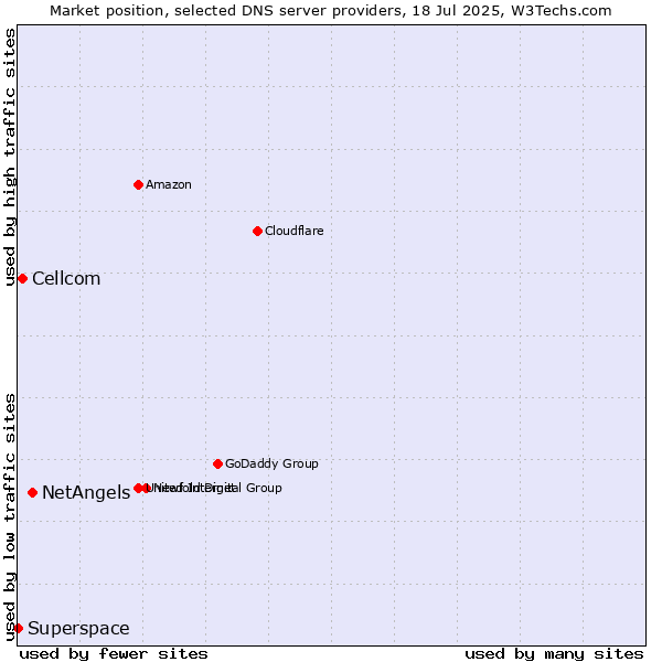 Market position of NetAngels vs. Cellcom vs. Superspace