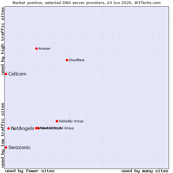 Market position of NetAngels vs. Swizzonic vs. Cellcom