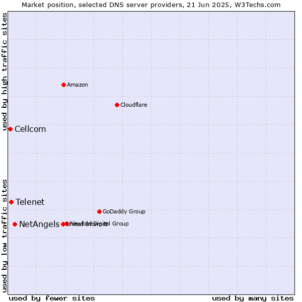 Market position of NetAngels vs. Telenet vs. Cellcom
