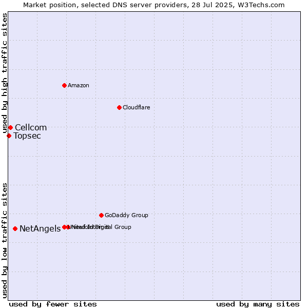 Market position of NetAngels vs. Cellcom vs. Topsec