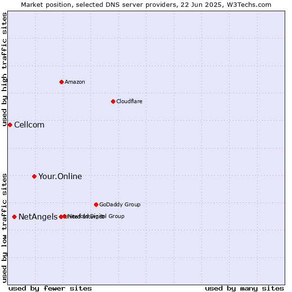 Market position of Your.Online vs. NetAngels vs. Cellcom