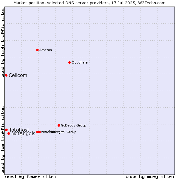 Market position of NetAngels vs. Totohost vs. Cellcom