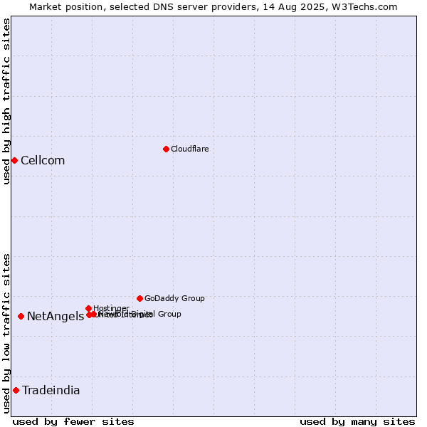 Market position of NetAngels vs. Tradeindia vs. Cellcom