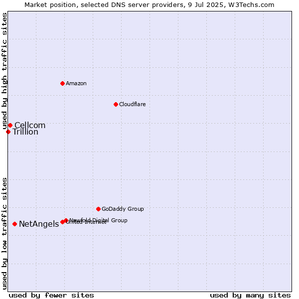 Market position of NetAngels vs. Cellcom vs. Trillion