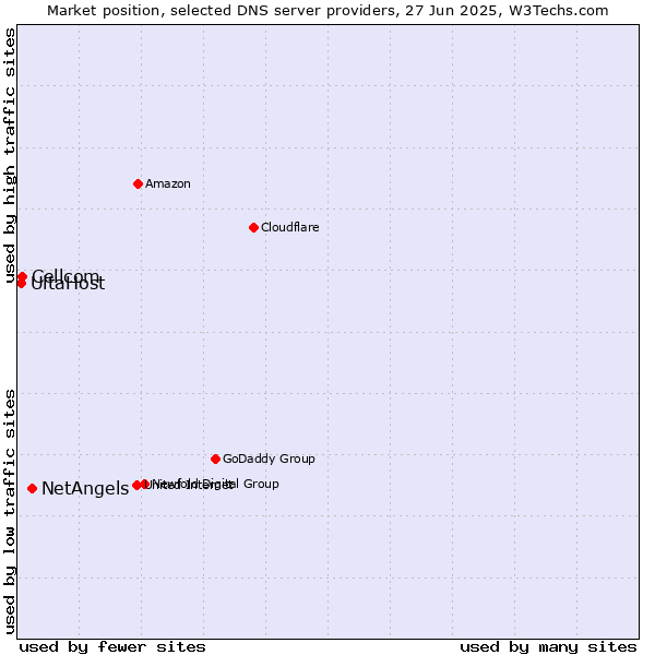 Market position of NetAngels vs. Cellcom vs. UltaHost