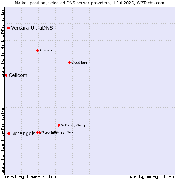 Market position of NetAngels vs. Vercara UltraDNS vs. Cellcom