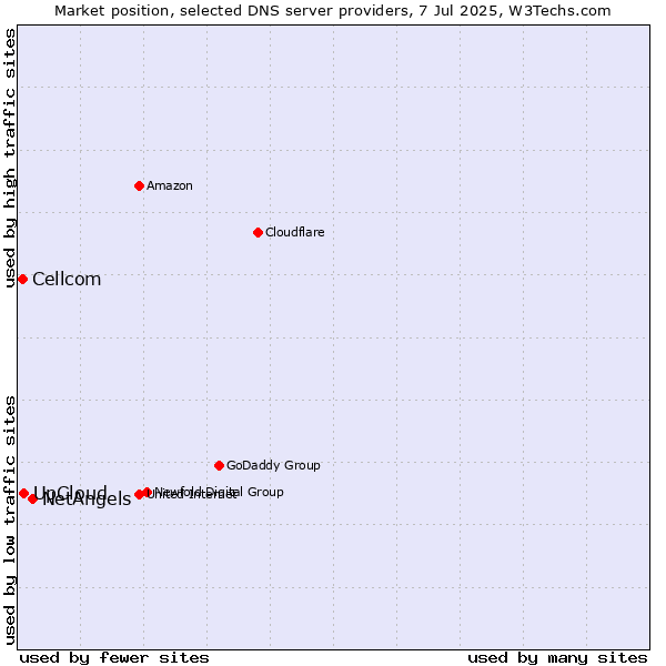 Market position of NetAngels vs. UpCloud vs. Cellcom