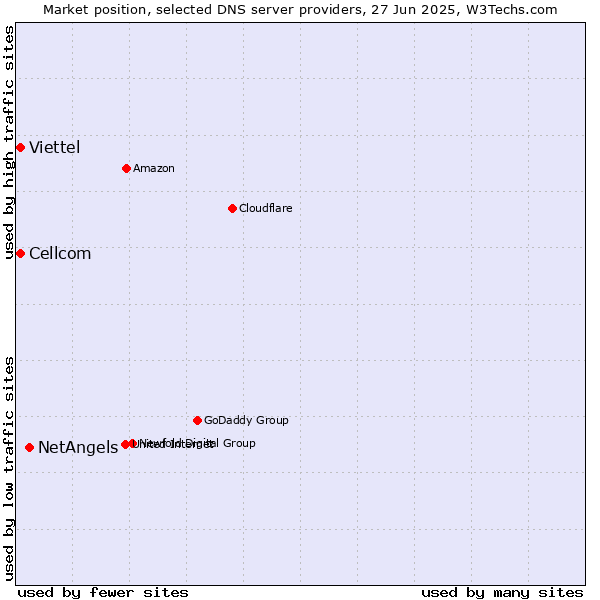 Market position of NetAngels vs. Cellcom vs. Viettel