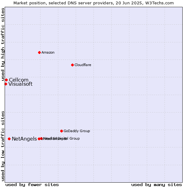 Market position of NetAngels vs. Cellcom vs. Visualsoft