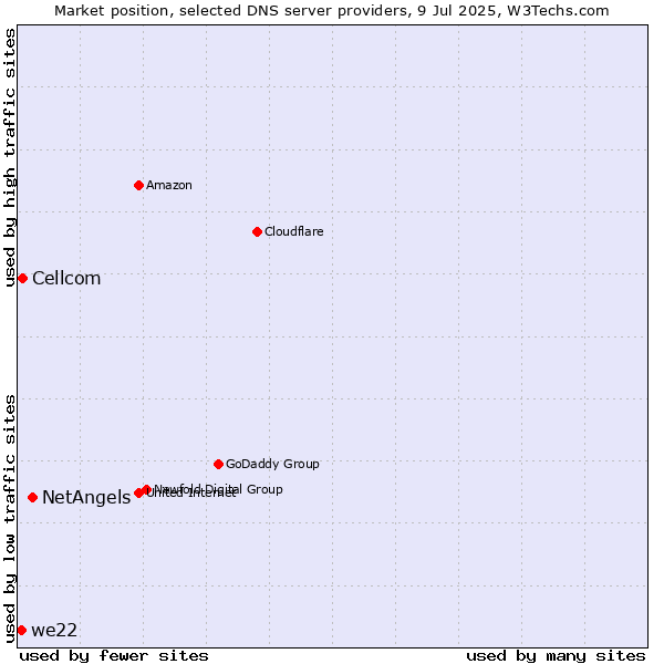 Market position of NetAngels vs. Cellcom vs. we22