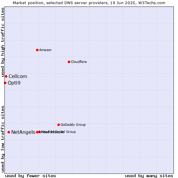Market position of NetAngels vs. Cellcom vs. Opti9